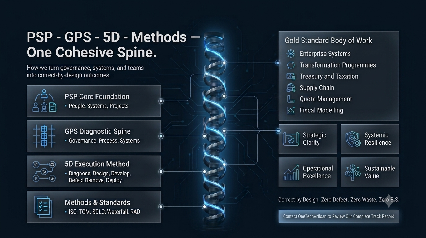 KrayoDesign framework diagram showing PSP, GPS, 5D, and Gold Standard Body of Work